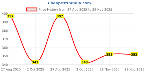 tatacliq.com Colors Queen Hold Up Full Day NonTransfer Matte Lipstick 123 Coffee Time - 4 gm colors queen Price History Graph from 27 Aug 2025 to 28 Nov 2025