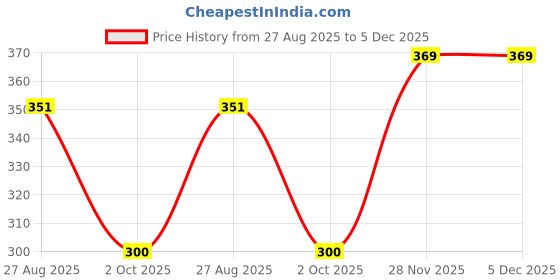 tatacliq.com Colors Queen Luxury Matte Lipstick 07 Cranberry - 4 gm colors queen Price History Graph from 27 Aug 2025 to 5 Dec 2025