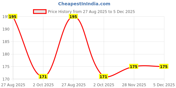 tatacliq.com Colors Queen Metallic Liquid Eyeshadow Shade 03 Yellow - 7 gm colors queen Price History Graph from 27 Aug 2025 to 5 Dec 2025
