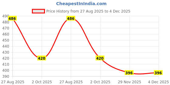 tatacliq.com Colors Queen Multichrome Liquid Eyeshadow 06 Frosted Petal - 2 gm colors queen Price History Graph from 27 Aug 2025 to 4 Dec 2025