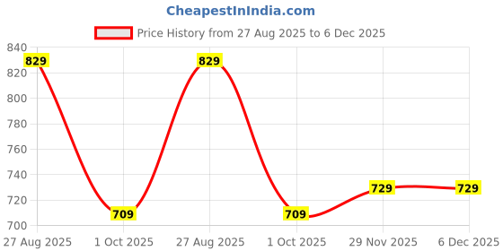 tatacliq.com Colors Queen Vivid Matte Lip & Eye Pencil Multicolor (C) - Set of 12 colors queen Price History Graph from 27 Aug 2025 to 5 Dec 2025