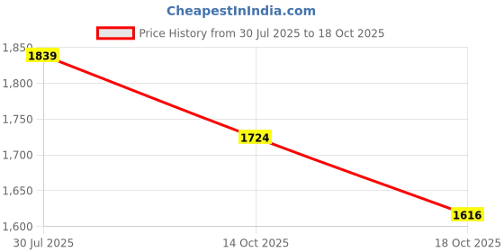 tatacliq.com Colour Me Brown Regular Fit Printed Dress colour me Price History Graph from 30 Jul 2025 to 18 Oct 2025