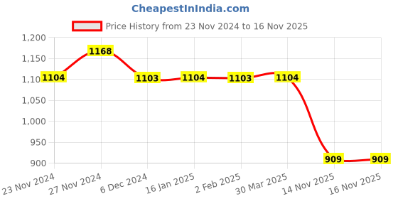 tatacliq.com Colour Me by Melange Beige Cotton Plain Trousers colour me by melange Price History Graph from 23 Nov 2024 to 16 Nov 2025