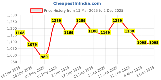 tatacliq.com Colour Me by Melange Beige Self Pattern Shrug colour me by melange Price History Graph from 13 Mar 2025 to 2 Dec 2025