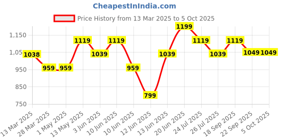tatacliq.com Colour Me by Melange Beige Self Pattern Sweater colour me by melange Price History Graph from 13 Mar 2025 to 5 Oct 2025