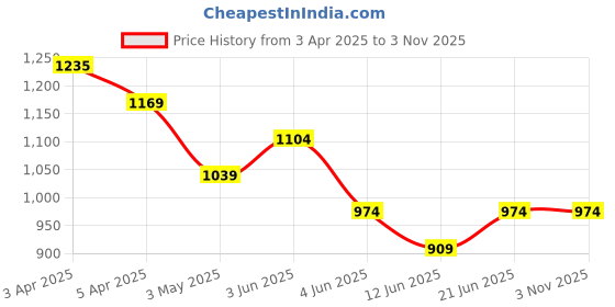tatacliq.com Colour Me by Melange BeigeCasual Trousers colour me by melange Price History Graph from 3 Apr 2025 to 3 Nov 2025