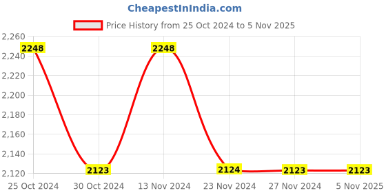 tatacliq.com Colour Me by Melange Black & White Printed Midi Dress colour me by melange Price History Graph from 25 Oct 2024 to 5 Nov 2025