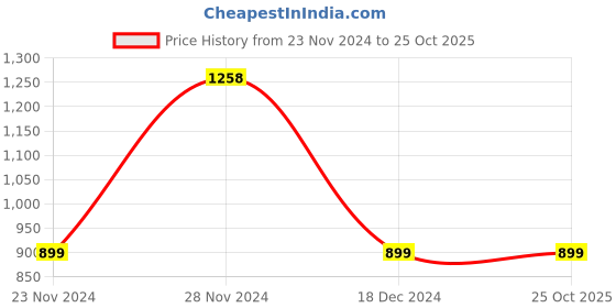 tatacliq.com Colour Me by Melange Black Cotton A-Line Dress colour me by melange Price History Graph from 23 Nov 2024 to 24 Oct 2025