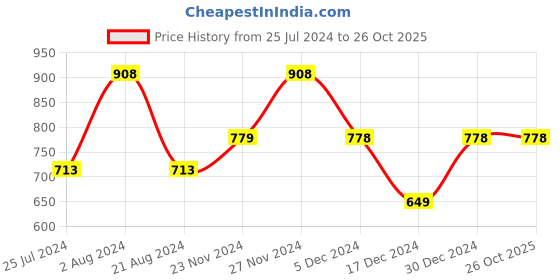 tatacliq.com Colour Me by Melange Black Cotton Flared Pants colour me by melange Price History Graph from 25 Jul 2024 to 25 Oct 2025