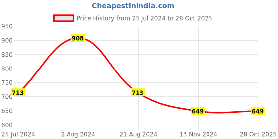 tatacliq.com Colour Me by Melange Black Cotton Jeggings colour me by melange Price History Graph from 25 Jul 2024 to 28 Oct 2025