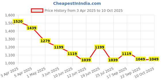 tatacliq.com Colour Me By Melange Black Cotton Regular Fit Self Pattern Shorts colour me by melange Price History Graph from 3 Apr 2025 to 10 Oct 2025