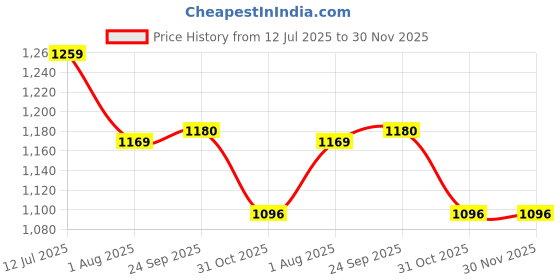 tatacliq.com Colour Me By Melange Black Cotton Regular Fit Shirt colour me by melange Price History Graph from 12 Jul 2025 to 30 Nov 2025
