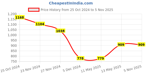 tatacliq.com Colour Me by Melange Black Embroidered Top colour me by melange Price History Graph from 25 Oct 2024 to 4 Nov 2025