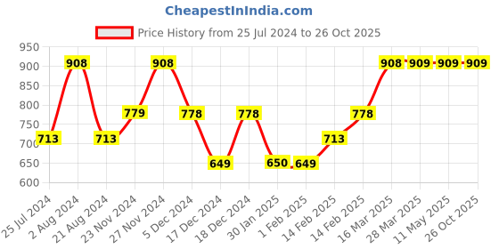 tatacliq.com Colour Me by Melange Black Mid Rise Jeggings colour me by melange Price History Graph from 25 Jul 2024 to 26 Oct 2025