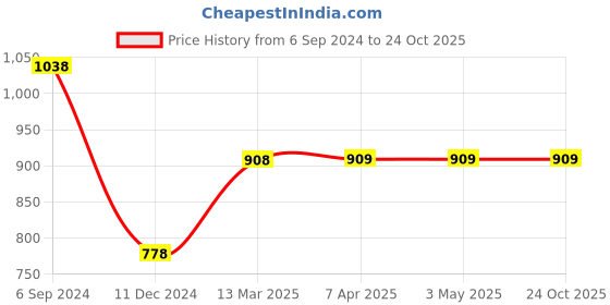 tatacliq.com Colour Me by Melange Black Mid Rise Jeggings colour me by melange Price History Graph from 6 Sep 2024 to 23 Oct 2025