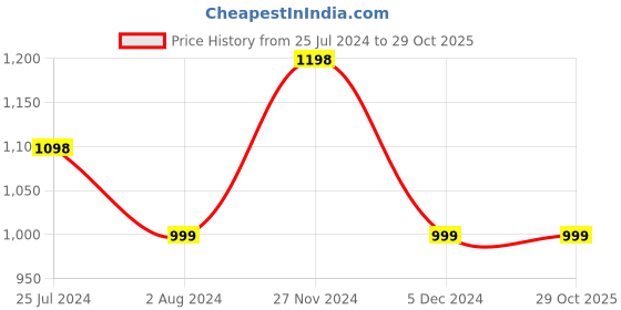 tatacliq.com Colour Me by Melange Black Printed Shirt colour me by melange Price History Graph from 25 Jul 2024 to 29 Oct 2025