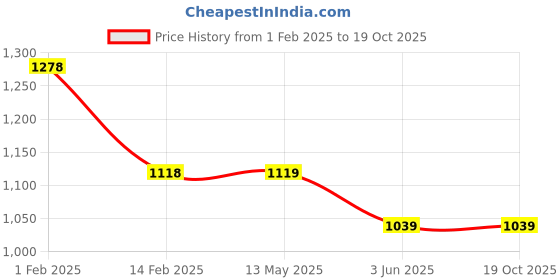 tatacliq.com Colour Me by Melange Black Printed Top colour me by melange Price History Graph from 1 Feb 2025 to 19 Oct 2025