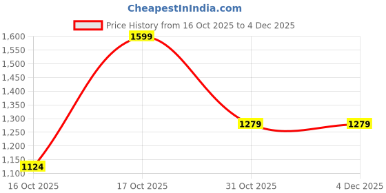 tatacliq.com Colour Me By Melange Black Regular Fit Self Pattern Sweater colour me by melange Price History Graph from 16 Oct 2025 to 3 Dec 2025