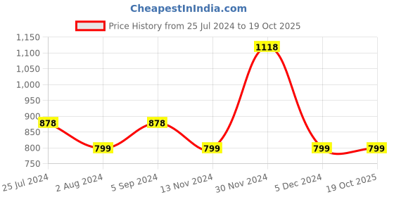 tatacliq.com Colour Me by Melange Black Regular Fit Top colour me by melange Price History Graph from 25 Jul 2024 to 19 Oct 2025