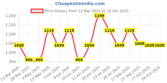 tatacliq.com Colour Me by Melange Black Self Pattern Sweater colour me by melange Price History Graph from 13 Mar 2025 to 17 Oct 2025