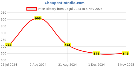 tatacliq.com Colour Me by Melange Blue Cotton Crop Pants colour me by melange Price History Graph from 25 Jul 2024 to 2 Nov 2025