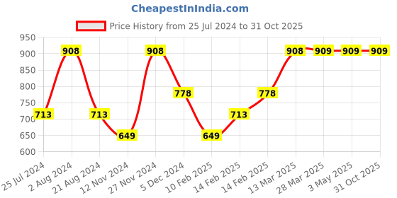 tatacliq.com Colour Me by Melange Blue Cotton Crop Pants colour me by melange Price History Graph from 25 Jul 2024 to 31 Oct 2025