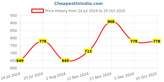 tatacliq.com Colour Me by Melange Blue Cotton High Rise Palazzos colour me by melange Price History Graph from 24 Jul 2024 to 25 Oct 2025