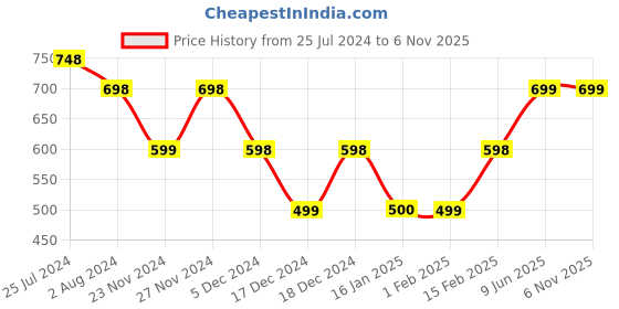 tatacliq.com Colour Me by Melange Blue Cotton Printed Shirt colour me by melange Price History Graph from 25 Jul 2024 to 6 Nov 2025