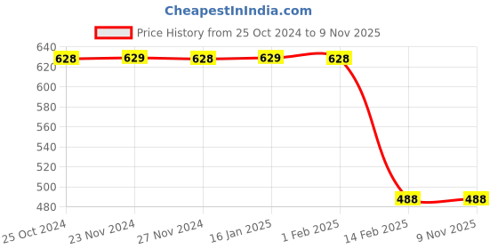 tatacliq.com Colour Me by Melange Blue Cotton Printed Shirt colour me by melange Price History Graph from 25 Oct 2024 to 7 Nov 2025
