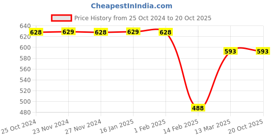 tatacliq.com Colour Me by Melange Blue Cotton Printed Shirt colour me by melange Price History Graph from 25 Oct 2024 to 20 Oct 2025