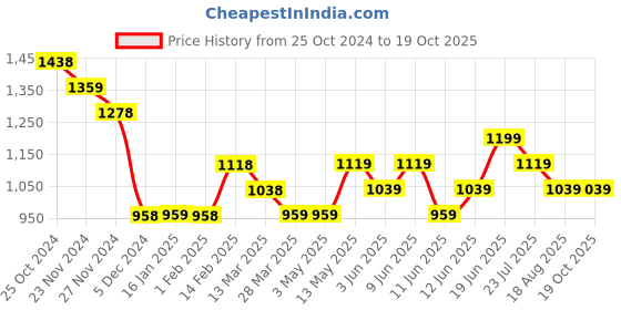 tatacliq.com Colour Me by Melange Blue Cotton Printed Top colour me by melange Price History Graph from 25 Oct 2024 to 19 Oct 2025