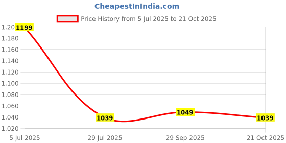 tatacliq.com Colour Me by Melange Blue Cotton Printed Top colour me by melange Price History Graph from 5 Jul 2025 to 21 Oct 2025