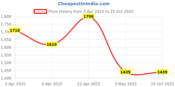 tatacliq.com Colour Me By Melange Blue Cotton Regular Fit Printed Skirt colour me by melange Price History Graph from 3 Apr 2025 to 25 Oct 2025