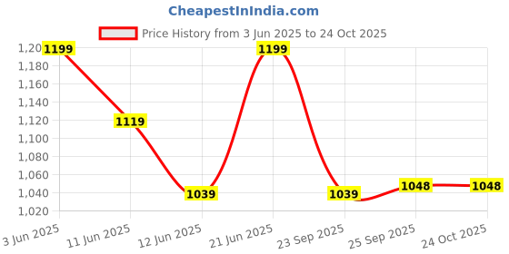 tatacliq.com Colour Me By Melange Blue Cotton Regular Fit Trousers colour me by melange Price History Graph from 3 Jun 2025 to 22 Oct 2025