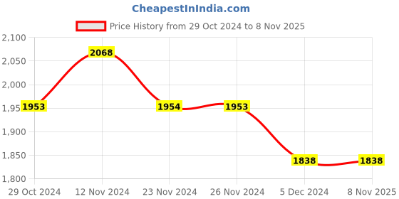 tatacliq.com Colour Me by Melange Blue Embroidered A-Line Dress colour me by melange Price History Graph from 29 Oct 2024 to 7 Nov 2025