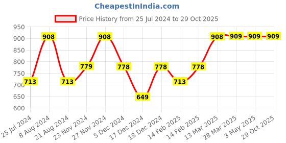 tatacliq.com Colour Me by Melange Blue Mid Rise Cropped Jeggings colour me by melange Price History Graph from 25 Jul 2024 to 29 Oct 2025