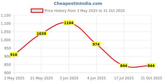 tatacliq.com Colour Me by Melange Blue Print Shirt colour me by melange Price History Graph from 3 May 2025 to 31 Oct 2025