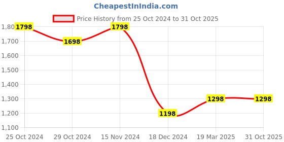 tatacliq.com Colour Me by Melange Blue Printed A-Line Dress colour me by melange Price History Graph from 25 Oct 2024 to 31 Oct 2025