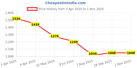 tatacliq.com Colour Me by Melange Blue Printed A-Line Dress colour me by melange Price History Graph from 3 Apr 2025 to 1 Nov 2025