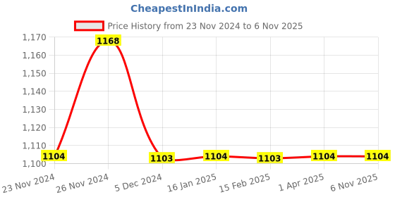 tatacliq.com Colour Me by Melange Blue Printed A-Line Dress with Belt colour me by melange Price History Graph from 23 Nov 2024 to 5 Nov 2025