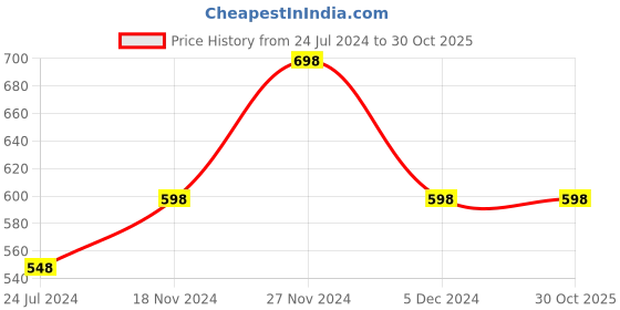 tatacliq.com Colour Me by Melange Blue Printed Shirt colour me by melange Price History Graph from 24 Jul 2024 to 30 Oct 2025