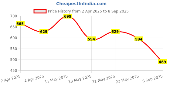 tatacliq.com Colour Me by Melange Blue Printed Shirt colour me by melange Price History Graph from 2 Apr 2025 to 8 Sep 2025