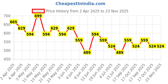 tatacliq.com Colour Me by Melange Blue Printed Shirt colour me by melange Price History Graph from 2 Apr 2025 to 22 Nov 2025