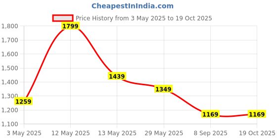 tatacliq.com Colour Me by Melange Blue Printed Skirt colour me by melange Price History Graph from 3 May 2025 to 19 Oct 2025
