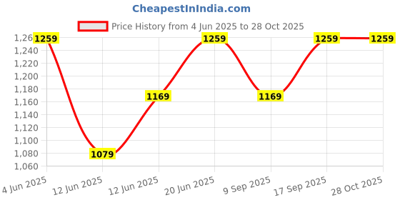tatacliq.com Colour Me by Melange Blue Printed Skirt colour me by melange Price History Graph from 4 Jun 2025 to 28 Oct 2025