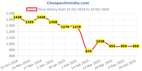 tatacliq.com Colour Me by Melange Blue Printed Top colour me by melange Price History Graph from 25 Oct 2024 to 20 Oct 2025