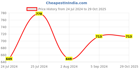 tatacliq.com Colour Me by Melange Blue Printed Tunic colour me by melange Price History Graph from 24 Jul 2024 to 29 Oct 2025