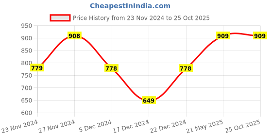 tatacliq.com Colour Me by Melange Blue Printed Tunic colour me by melange Price History Graph from 23 Nov 2024 to 25 Oct 2025