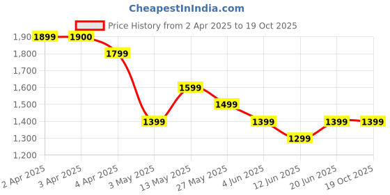 tatacliq.com Colour Me by Melange Blue Rayon Flax Regular Fit Printed Top colour me by melange Price History Graph from 2 Apr 2025 to 19 Oct 2025