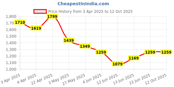 tatacliq.com Colour Me By Melange Blue Regular Fit Printed Top colour me by melange Price History Graph from 3 Apr 2025 to 12 Oct 2025